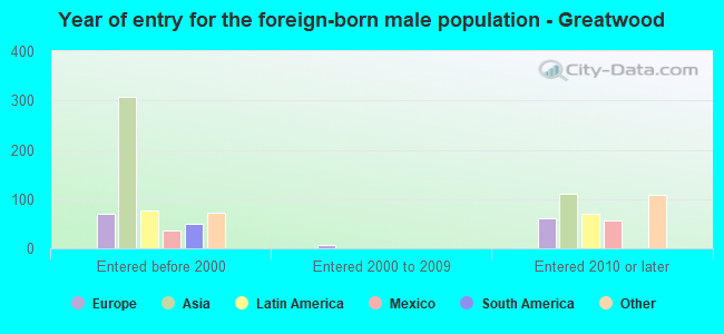 Year of entry for the foreign-born male population - Greatwood