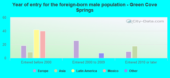 Year of entry for the foreign-born male population - Green Cove Springs