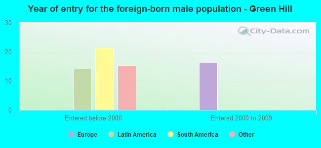 Year of entry for the foreign-born male population - Green Hill