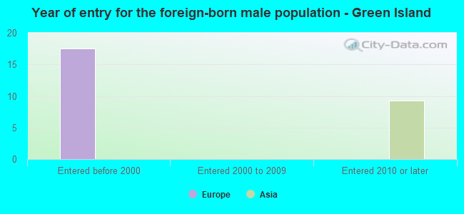 Year of entry for the foreign-born male population - Green Island