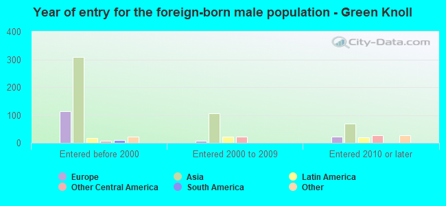 Year of entry for the foreign-born male population - Green Knoll