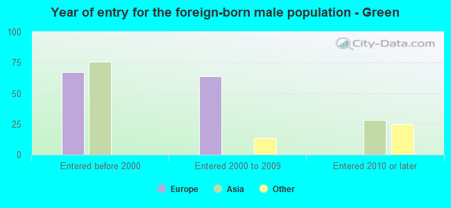 Year of entry for the foreign-born male population - Green