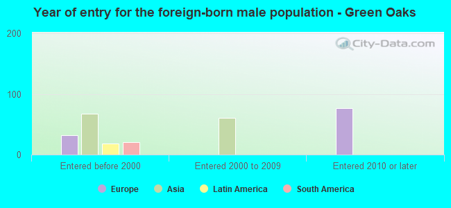 Year of entry for the foreign-born male population - Green Oaks
