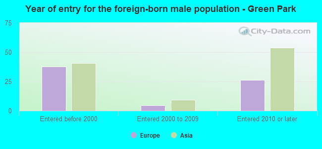 Year of entry for the foreign-born male population - Green Park