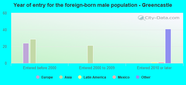 Year of entry for the foreign-born male population - Greencastle