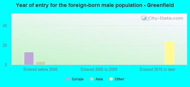 Year of entry for the foreign-born male population - Greenfield