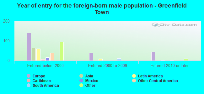 Year of entry for the foreign-born male population - Greenfield Town