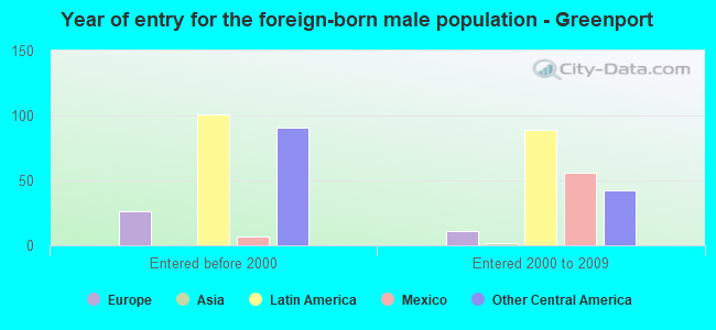 Year of entry for the foreign-born male population - Greenport