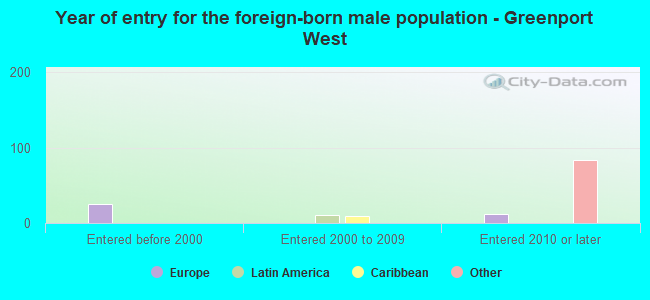 Year of entry for the foreign-born male population - Greenport West