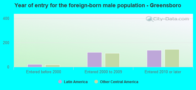 Year of entry for the foreign-born male population - Greensboro