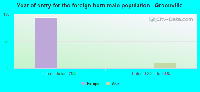 Year of entry for the foreign-born male population - Greenville