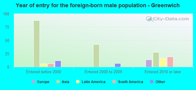 Year of entry for the foreign-born male population - Greenwich