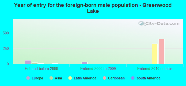 Year of entry for the foreign-born male population - Greenwood Lake