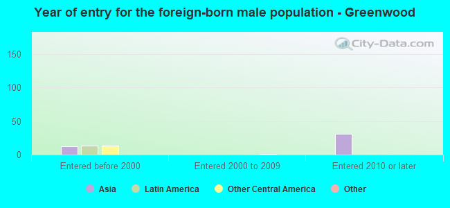 Year of entry for the foreign-born male population - Greenwood