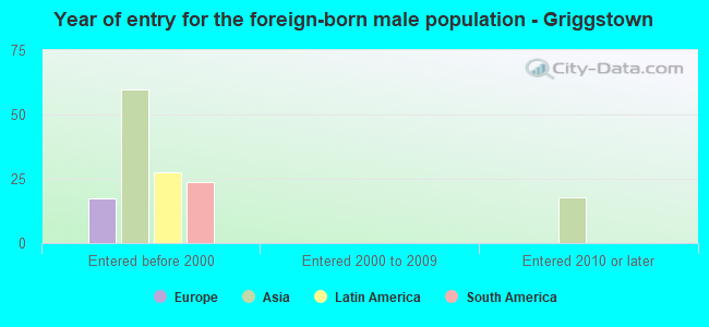 Year of entry for the foreign-born male population - Griggstown
