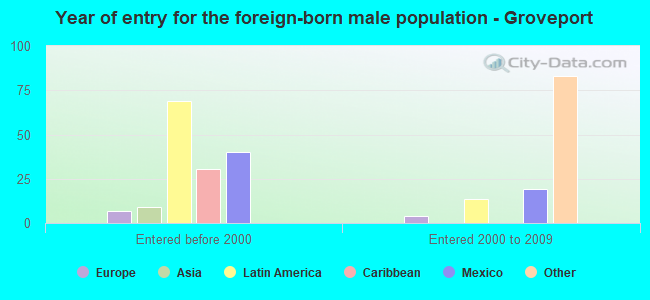 Year of entry for the foreign-born male population - Groveport