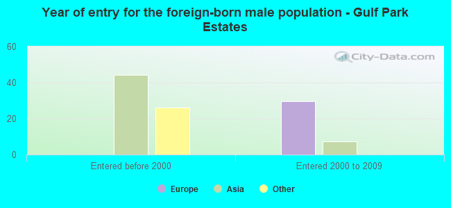 Year of entry for the foreign-born male population - Gulf Park Estates