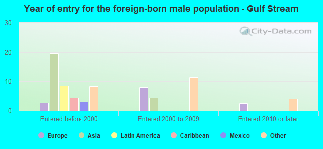 Year of entry for the foreign-born male population - Gulf Stream