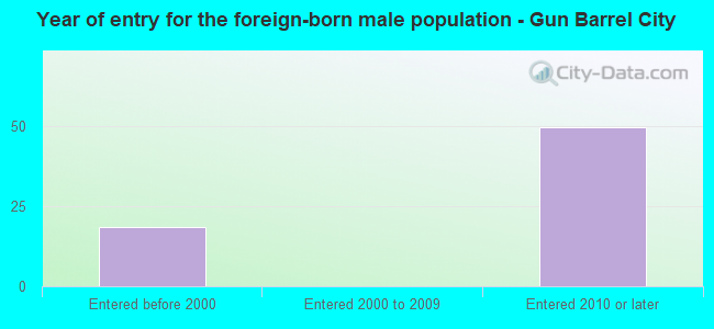 Year of entry for the foreign-born male population - Gun Barrel City