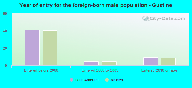 Year of entry for the foreign-born male population - Gustine