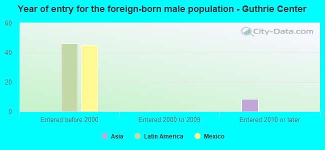Year of entry for the foreign-born male population - Guthrie Center