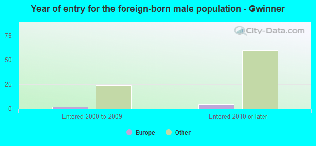 Year of entry for the foreign-born male population - Gwinner