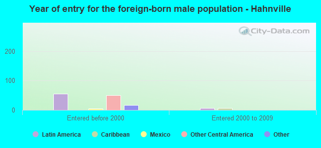 Year of entry for the foreign-born male population - Hahnville