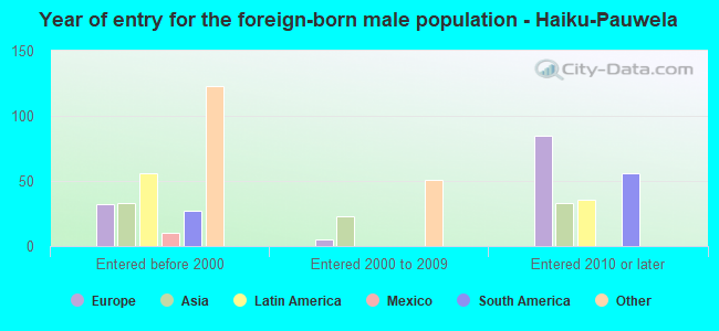 Year of entry for the foreign-born male population - Haiku-Pauwela