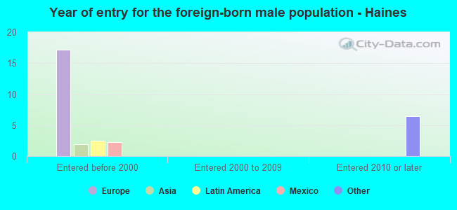 Year of entry for the foreign-born male population - Haines