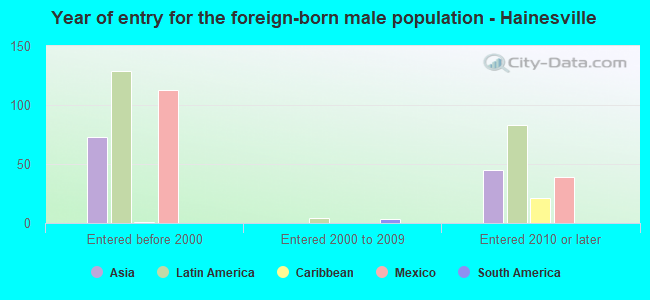 Year of entry for the foreign-born male population - Hainesville