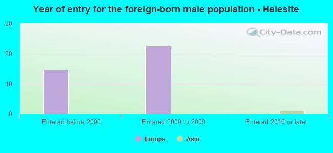 Year of entry for the foreign-born male population - Halesite