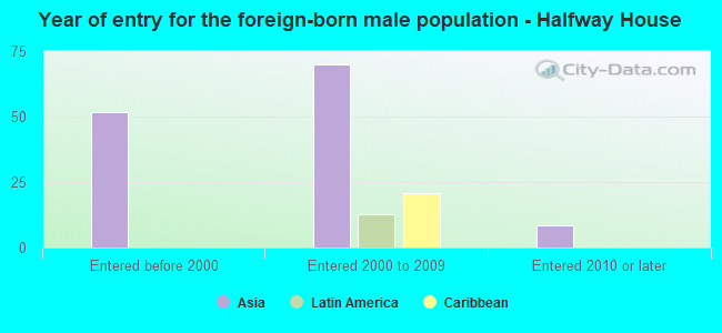 Year of entry for the foreign-born male population - Halfway House