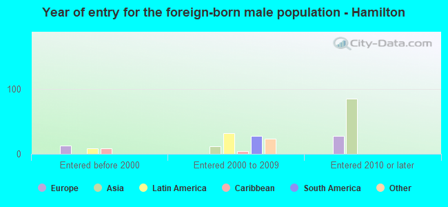 Year of entry for the foreign-born male population - Hamilton