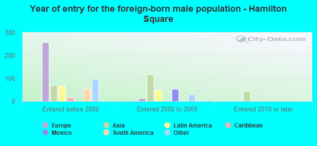 Year of entry for the foreign-born male population - Hamilton Square