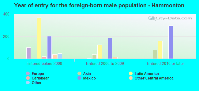 Year of entry for the foreign-born male population - Hammonton