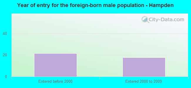 Year of entry for the foreign-born male population - Hampden