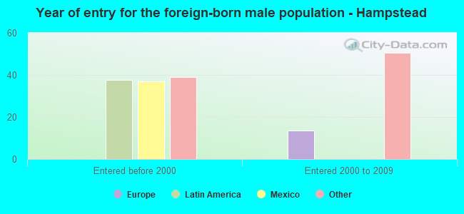 Year of entry for the foreign-born male population - Hampstead