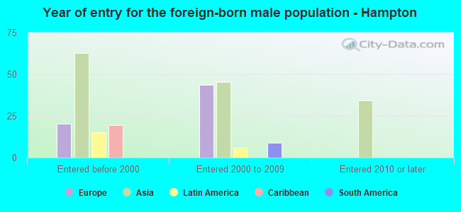 Year of entry for the foreign-born male population - Hampton