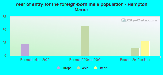 Year of entry for the foreign-born male population - Hampton Manor