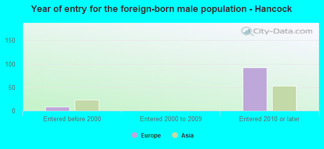Year of entry for the foreign-born male population - Hancock