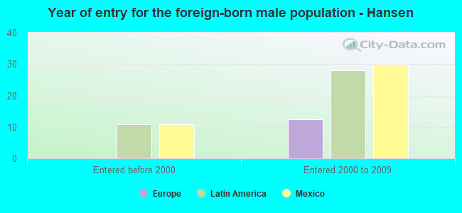 Year of entry for the foreign-born male population - Hansen