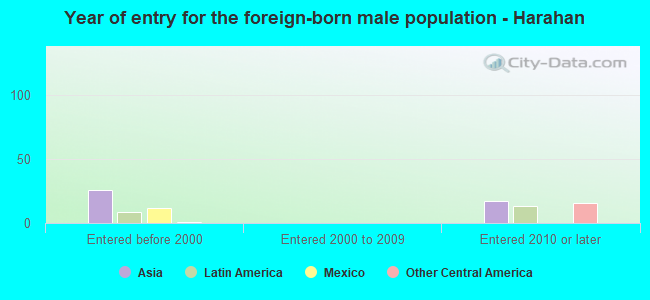 Year of entry for the foreign-born male population - Harahan