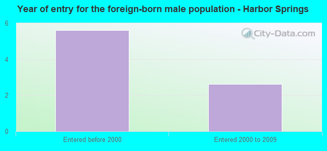 Year of entry for the foreign-born male population - Harbor Springs