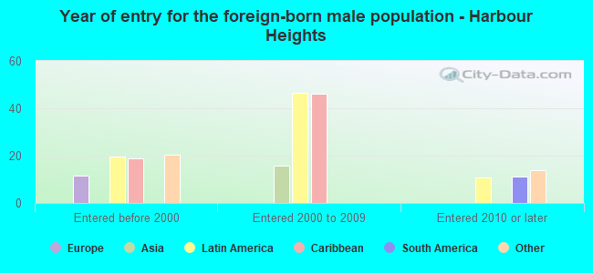 Year of entry for the foreign-born male population - Harbour Heights