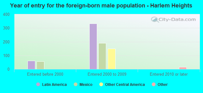 Year of entry for the foreign-born male population - Harlem Heights