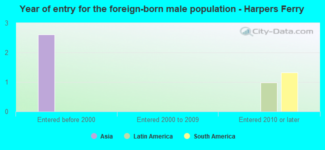 Year of entry for the foreign-born male population - Harpers Ferry
