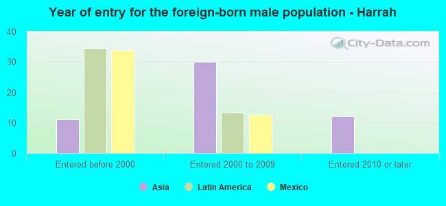 Year of entry for the foreign-born male population - Harrah