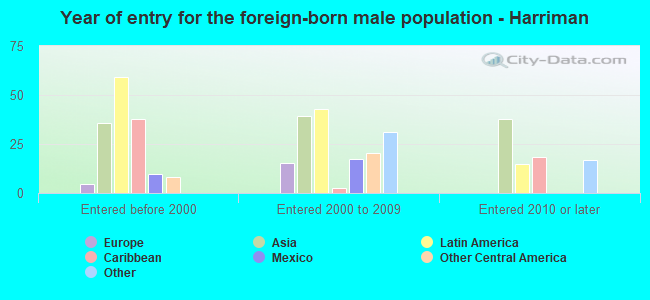 Year of entry for the foreign-born male population - Harriman