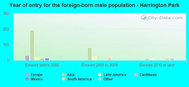 Year of entry for the foreign-born male population - Harrington Park