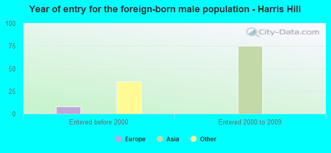 Year of entry for the foreign-born male population - Harris Hill